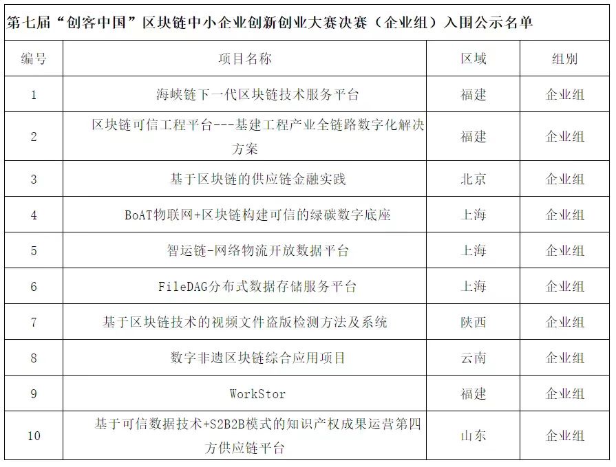 链创新势 智赋产业｜第七届“创客中国”区块链中小企业创新创业大赛决赛8月25日于福州隆重举行